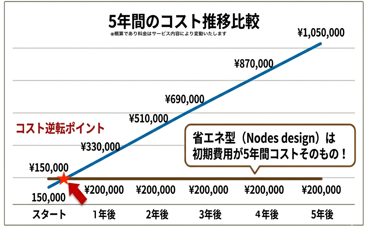 5年間のコスト推移比較