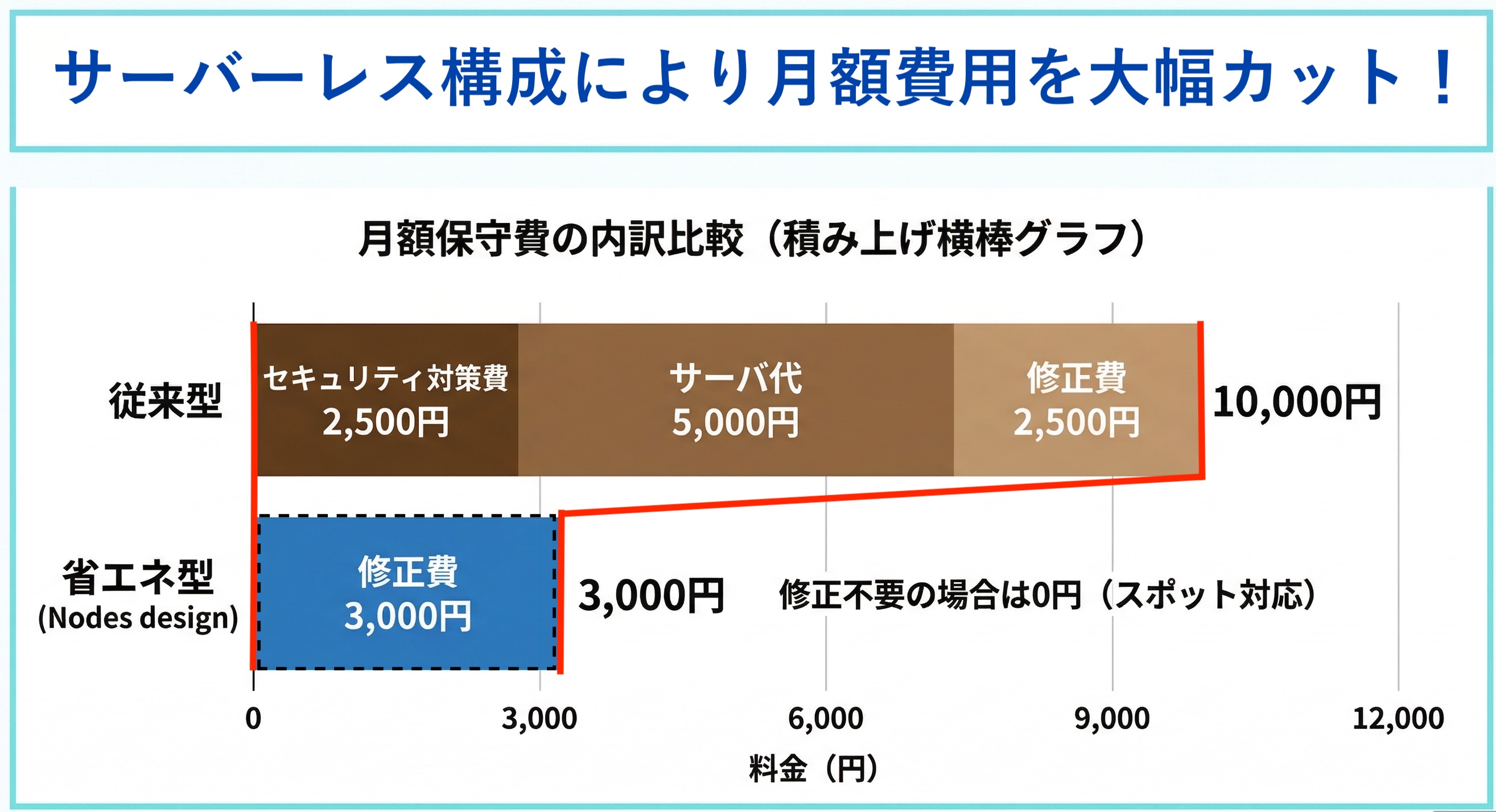 月額保守費の内訳比較